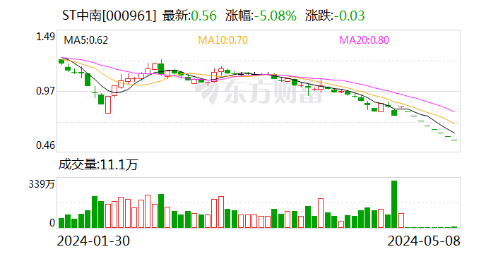 ST 中南：控股股东收到江苏证监局警示函 - 第 1 张图片 - 小家生活风水网