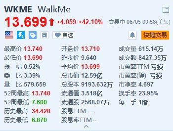 WalkMe 暴涨超 42% 获德国企业软件巨头 SAP 溢价 45% 收购 - 第 1 张图片 - 小家生活风水网