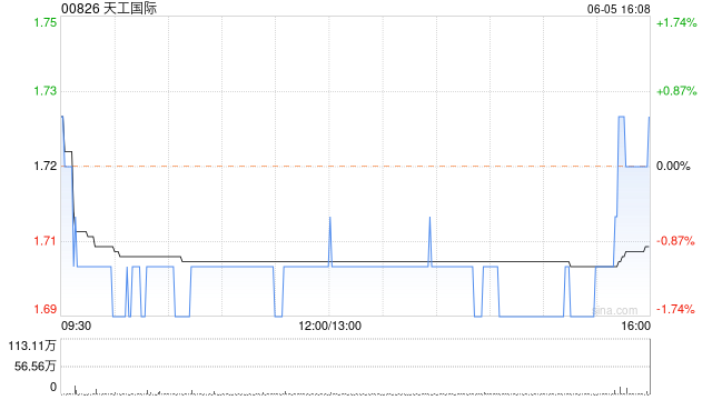 天工国际 6 月 5 日斥资 377.5 万港元回购 220 万股 - 第 1 张图片 - 小家生活风水网
