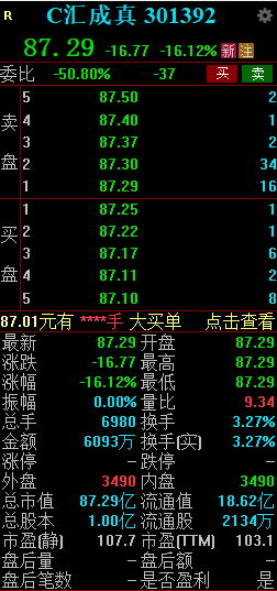 汇成真空低开 16.12% 昨日曾大涨超 750%- 第 2 张图片 - 小家生活风水网