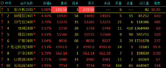 收评：丁二烯橡胶涨超 4%，玻璃涨超 3%- 第 3 张图片 - 小家生活风水网