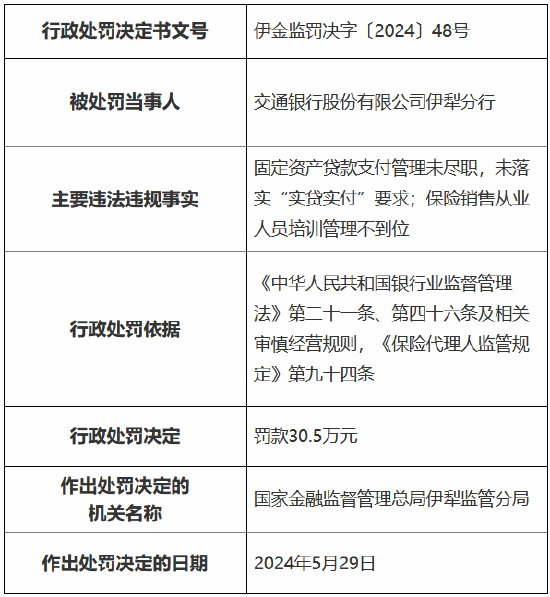 交行伊犁分行被罚 30.5 万元：因固定资产贷款支付管理未尽职等 - 第 1 张图片 - 小家生活风水网