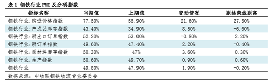 钢市半月谈：由 PMI 看 6 月钢铁市场 - 第 3 张图片 - 小家生活风水网