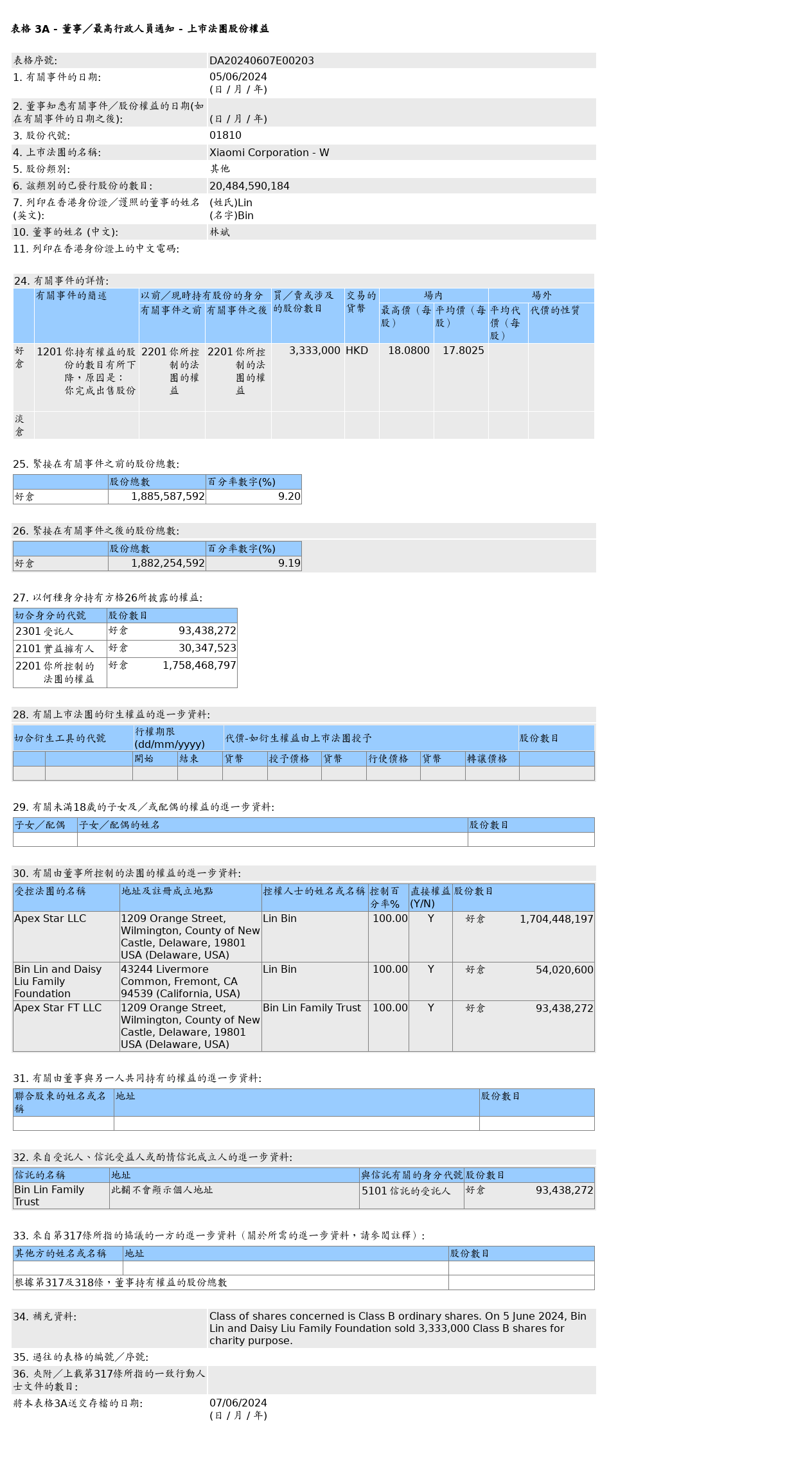 林斌售出小米集团 -W(01810.HK)333.3 万股其他股股份，价值约 5,933.57 万港元 - 第 1 张图片 - 小家生活风水网