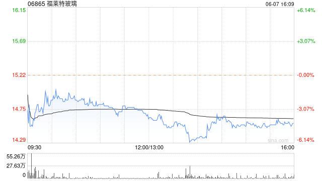 福莱特玻璃 6 月 7 日斥资 2999.8 万元回购 127.43 万股 A 股 - 第 1 张图片 - 小家生活风水网