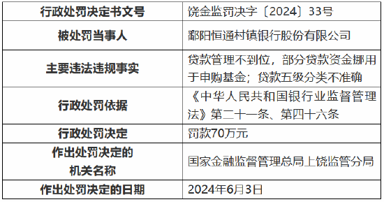 鄱阳恒通村镇银行被罚 70 万元：贷款管理不到位 贷款五级分类不准确 - 第 1 张图片 - 小家生活风水网