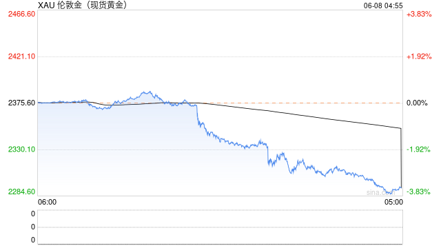 重磅数据发布，金价突然大跌！美联储降息又悬了？- 第 2 张图片 - 小家生活风水网