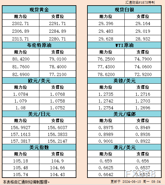 6 月 10 日亚市支撑阻力：金银原油 + 美元指数欧元等六大货币对 - 第 1 张图片 - 小家生活风水网