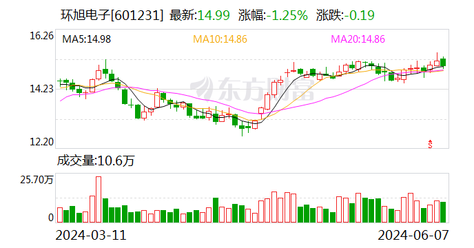 环旭电子：5 月合并营业收入同比增长 1.28%- 第 1 张图片 - 小家生活风水网