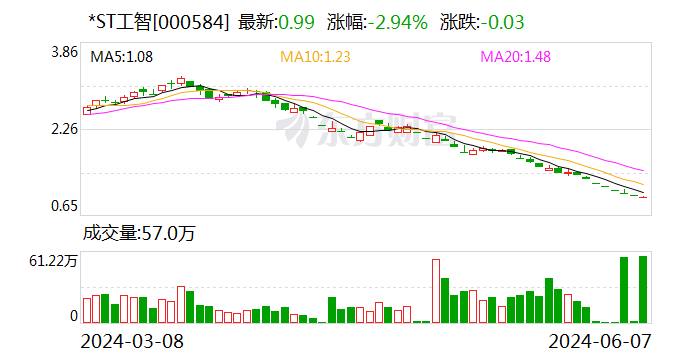 *ST 工智：存在可能因股价低于面值被终止上市风险 - 第 1 张图片 - 小家生活风水网