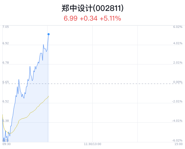 郑中设计上涨 5.11% 近半年 4 券商看好 - 第 1 张图片 - 小家生活风水网