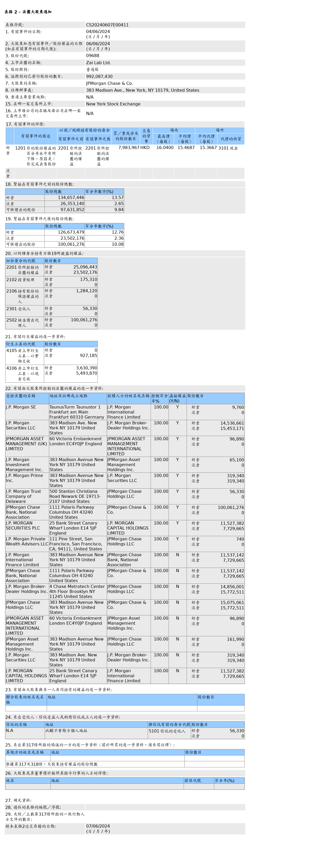 摩根大通售出再鼎医药 (09688.HK)798.4 万股普通股股份，价值约 1.24 亿港元 - 第 1 张图片 - 小家生活风水网