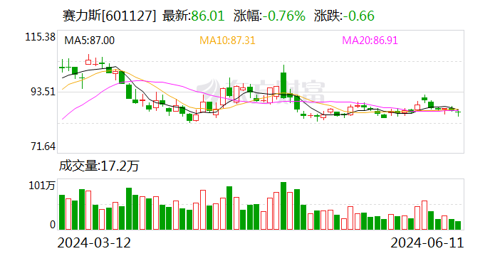 赛力斯：赛力斯汽车拟以 12.54 亿元收购赛力斯电动 55% 股权 - 第 1 张图片 - 小家生活风水网