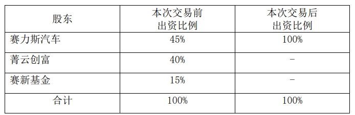 赛力斯：赛力斯汽车拟以 12.54 亿元收购赛力斯电动 55% 股权 - 第 2 张图片 - 小家生活风水网