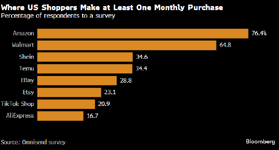 市场调查：Temu 吸引的回头客超过 eBay 给亚马逊带来压力 - 第 1 张图片 - 小家生活风水网