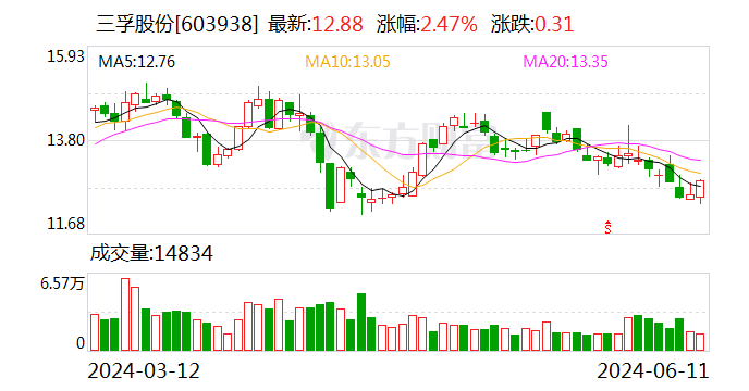 三孚股份：拟以 1500 万元 -3000 万元回购股份 - 第 1 张图片 - 小家生活风水网