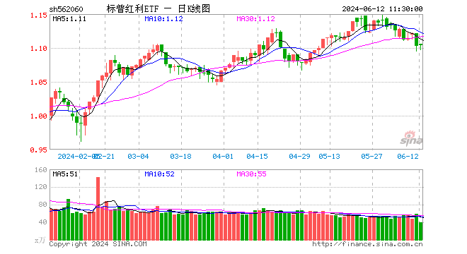 标普红利 ETF（562060）昨日获得资金净申购 607 万元	，机构称大盘红利占优格局仍将延续 - 第 1 张图片 - 小家生活风水网