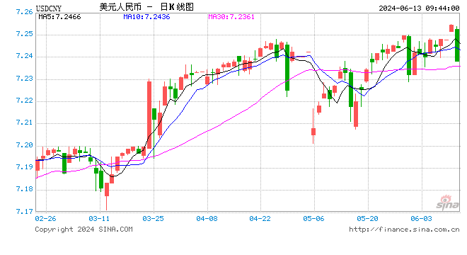 人民币中间价报 7.1122	，上调 11 点 - 第 1 张图片 - 小家生活风水网