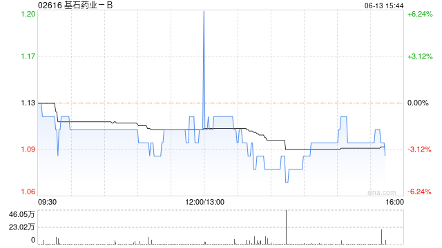 基石药业 - B 获 CEO 杨建新连续三日增持 65 万股股价 - 第 1 张图片 - 小家生活风水网