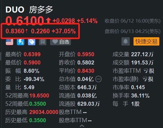 房多多盘前飙涨 37% 央行召开会议加快推动存量商品房去库存 - 第 1 张图片 - 小家生活风水网