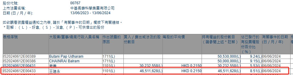 王建永增持中基长寿科学(00767) 约 4651.16 万股 每股作价约为 0.22 港元 - 第 1 张图片 - 小家生活风水网