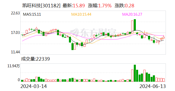 凯旺科技：延期回复深交所年报问询函 - 第 1 张图片 - 小家生活风水网