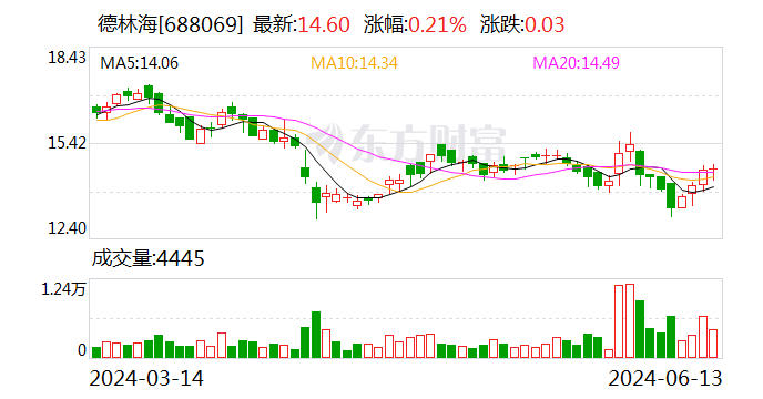 德林海：已累计回购 3.11% 成交金额 5939.64 万元 - 第 1 张图片 - 小家生活风水网