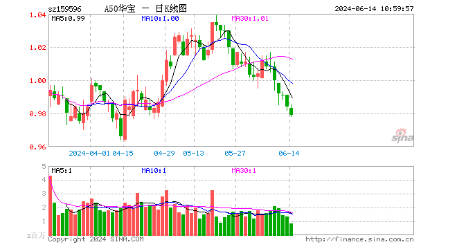 A50ETF 华宝（159596）实时成交额已突破 5000 万	，机构：市场有望在震荡反复中迎来上行格局 - 第 1 张图片 - 小家生活风水网