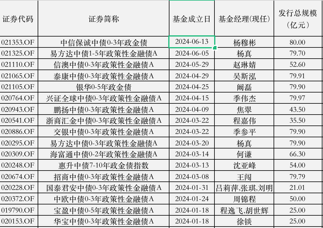 低风险配置需求催热政金债基，年内吸金已超千亿！- 第 1 张图片 - 小家生活风水网