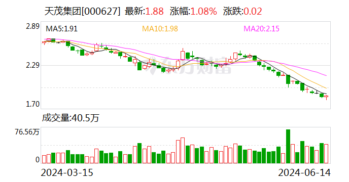 天茂集团：6 月 14 日召开董事会会议 - 第 1 张图片 - 小家生活风水网