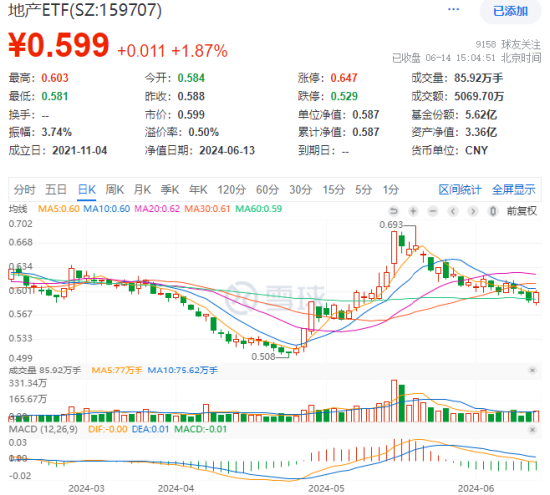 地产拉升护盘！招商蛇口、万科 A 冲锋，地产 ETF（159707）强势收涨 1.87%	，标的指数下周一将迎重要变化 - 第 1 张图片 - 小家生活风水网