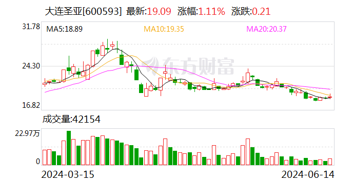 大连圣亚：6 月 13 日召开董事会会议 - 第 1 张图片 - 小家生活风水网