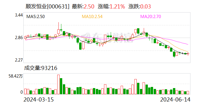 顺发恒业：6 月 14 日召开董事会会议 - 第 1 张图片 - 小家生活风水网