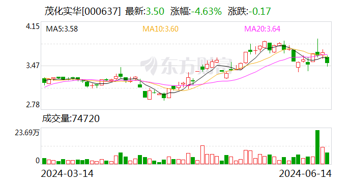 茂化实华：6 月 14 日召开董事会会议 - 第 1 张图片 - 小家生活风水网