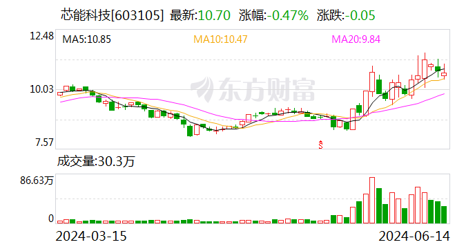 芯能科技：张佳颖已通过大宗交易的方式将名下所持有的公司 1% 的股份全部内部转让给张文娟 - 第 1 张图片 - 小家生活风水网