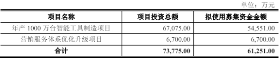 大艺科技终止深市主板 IPO 原拟募 6.1 亿中信建投保荐 - 第 2 张图片 - 小家生活风水网