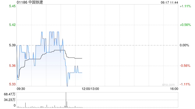 瑞银：维持中国铁建“中性”评级 目标价升至 5.5 港元 - 第 1 张图片 - 小家生活风水网