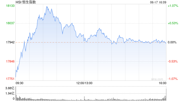 收评：恒指微跌 0.03% 恒生科指涨 0.05% 苹果概念股表现活跃 - 第 2 张图片 - 小家生活风水网