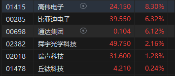 收评：恒指微跌 0.03% 恒生科指涨 0.05% 苹果概念股表现活跃 - 第 6 张图片 - 小家生活风水网