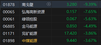 收评：恒指微跌 0.03% 恒生科指涨 0.05% 苹果概念股表现活跃 - 第 7 张图片 - 小家生活风水网