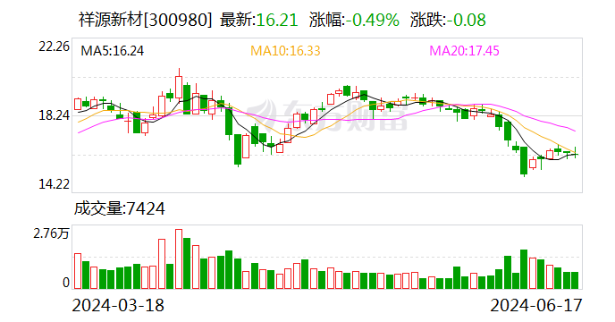 祥源新材：可转债转股价格调整为 19.21 元 / 股 - 第 1 张图片 - 小家生活风水网