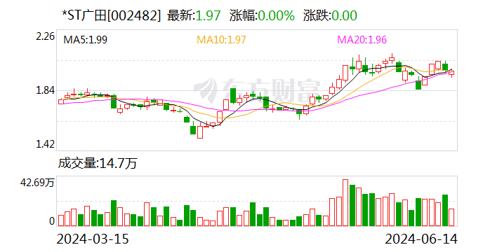 *ST 广田摘星摘帽 6 月 18 日复牌 - 第 1 张图片 - 小家生活风水网