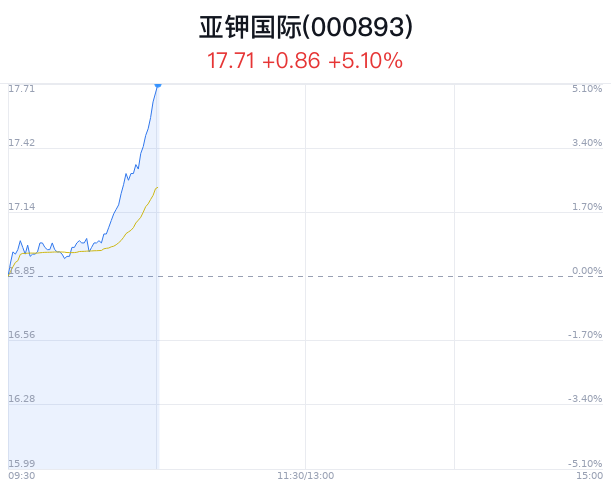 亚钾国际上涨 5.10% 近半年 5 家券商买入 - 第 1 张图片 - 小家生活风水网