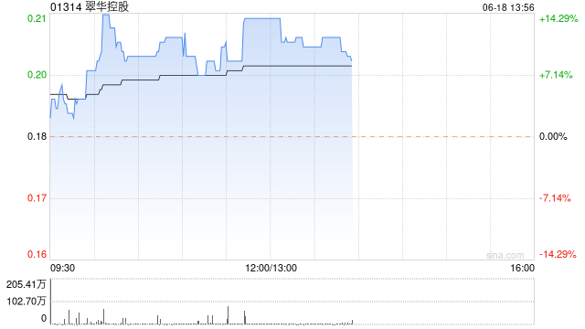 翠华控股午后涨逾 14% 预计全年纯利最多 4200 万港元 - 第 1 张图片 - 小家生活风水网