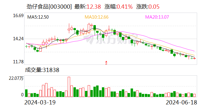 劲仔食品：公司 2023 年度品牌推广费和电商平台推广费分别占销售费用比重为 33.03%、22.52%- 第 1 张图片 - 小家生活风水网