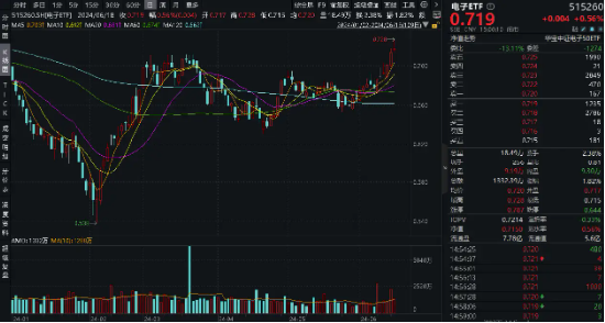 全球 AI 裂变时刻，消费电子爆发！工业富联近 4 日累涨超 17%，电子 ETF（515260）盘中上探 1.82% 日线 6 连涨！- 第 2 张图片 - 小家生活风水网