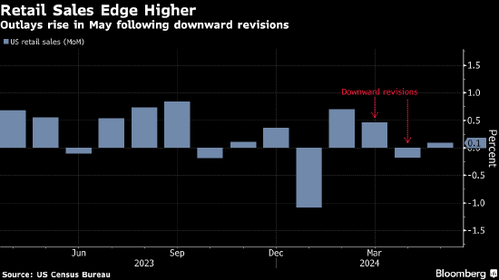 美国零售销售几乎未有增长 前期数据亦遭下修 - 第 1 张图片 - 小家生活风水网