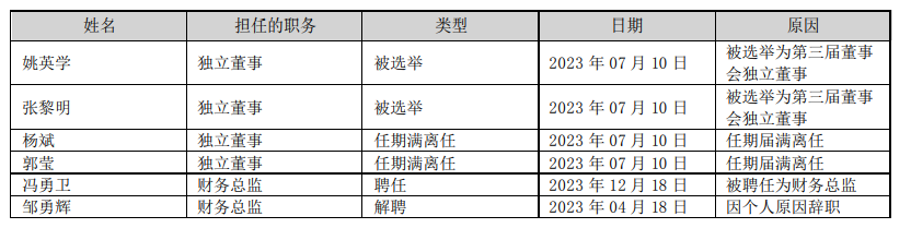 小熊电器财务总监冯勇卫辞职 在任时间仅半年 - 第 2 张图片 - 小家生活风水网