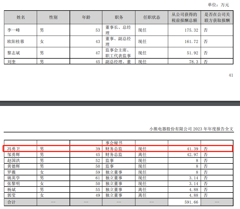 小熊电器财务总监冯勇卫辞职 在任时间仅半年 - 第 3 张图片 - 小家生活风水网