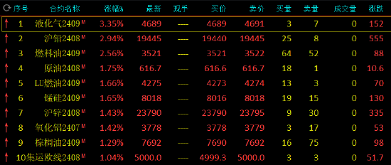 午评：液化气涨超 3% 沪铅涨近 3%- 第 3 张图片 - 小家生活风水网